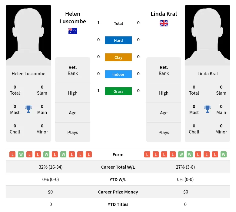 Luscombe Kral H2h Summary Stats 3rd July 2024