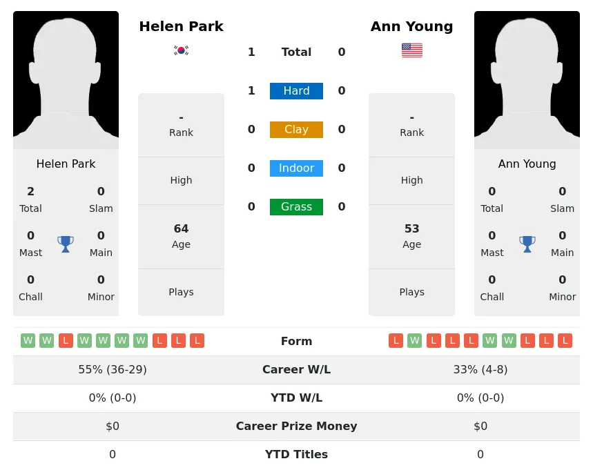 Park Young H2h Summary Stats 3rd July 2024