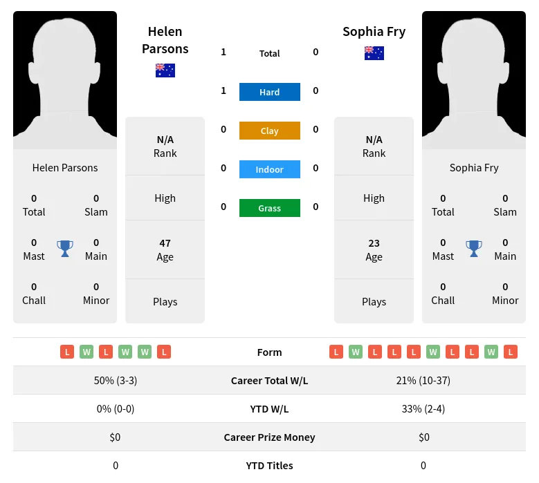 Parsons Fry H2h Summary Stats 28th June 2024