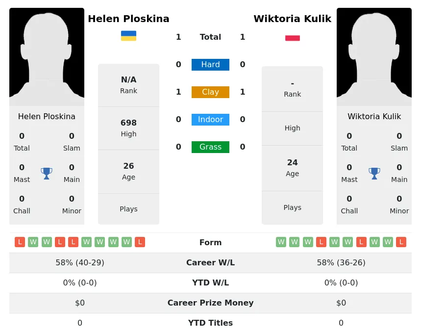 Kulik Ploskina H2h Summary Stats 25th June 2024