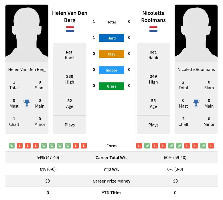Berg Rooimans H2h Summary Stats 3rd July 2024