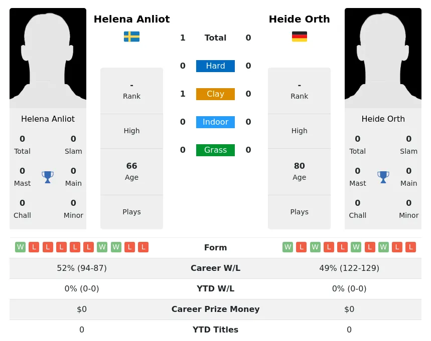 Anliot Orth H2h Summary Stats 3rd July 2024