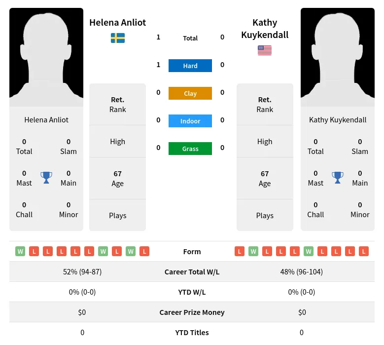 Anliot Kuykendall H2h Summary Stats 3rd July 2024