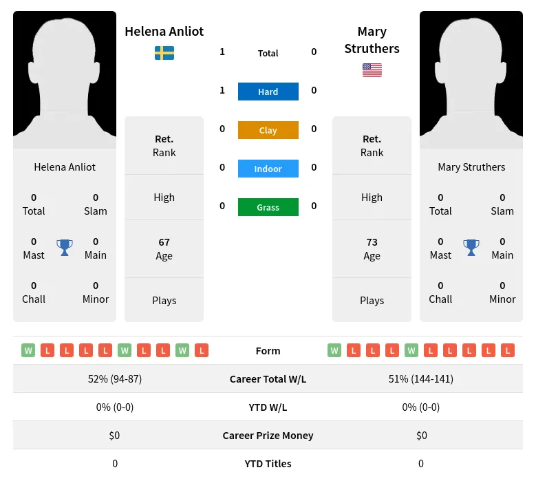 Anliot Struthers H2h Summary Stats 3rd July 2024