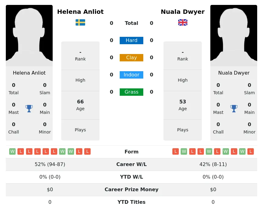 Anliot Dwyer H2h Summary Stats 3rd July 2024