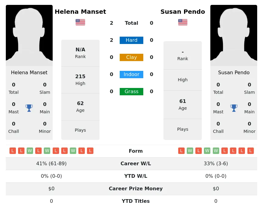 Manset Pendo H2h Summary Stats 2nd July 2024