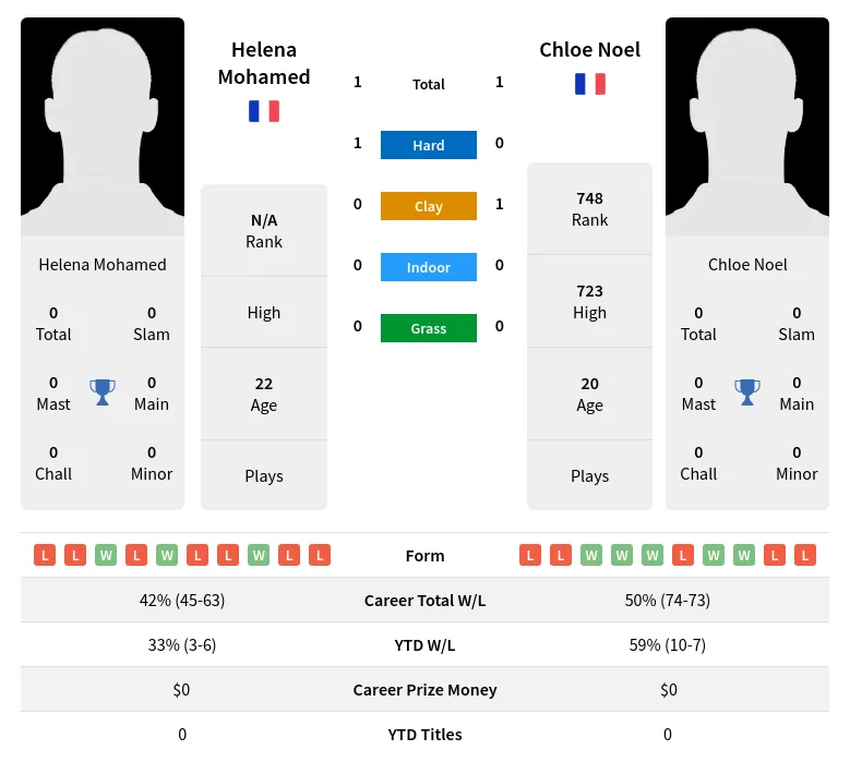 Noel Mohamed H2h Summary Stats 23rd April 2024