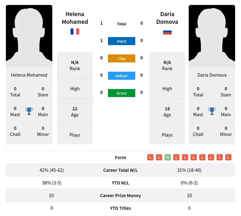 Mohamed Domova H2h Summary Stats 19th April 2024