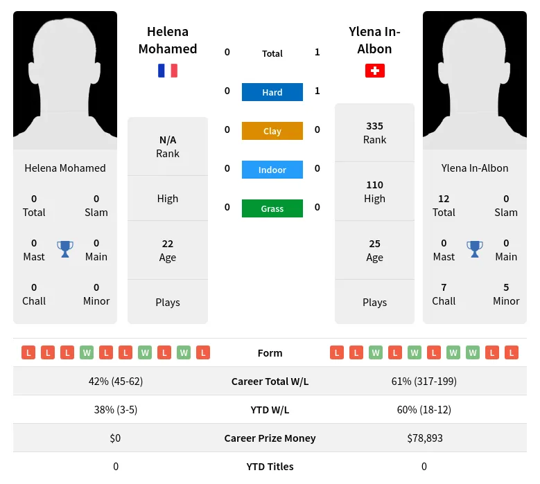 Mohamed In-Albon H2h Summary Stats 19th April 2024