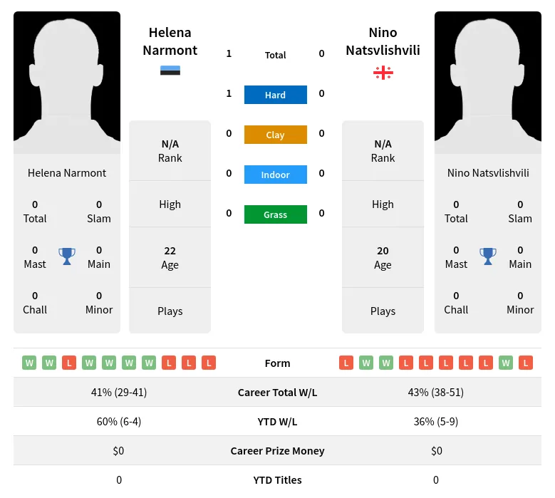 Narmont Natsvlishvili H2h Summary Stats 19th April 2024