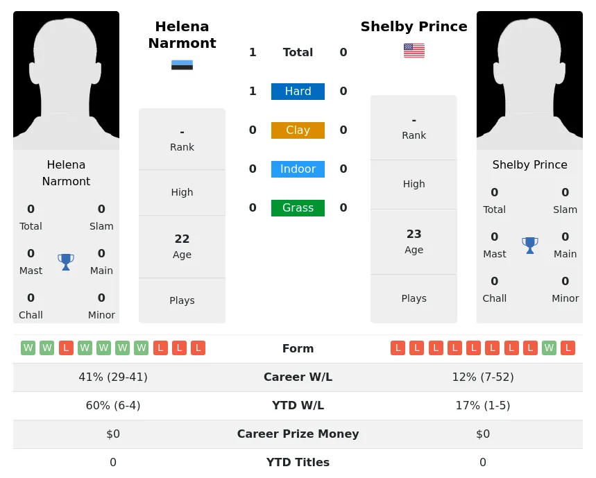 Narmont Prince H2h Summary Stats 2nd July 2024