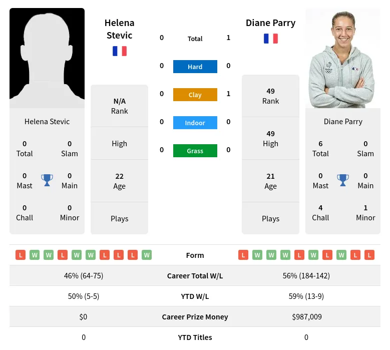 Parry Stevic H2h Summary Stats 19th April 2024