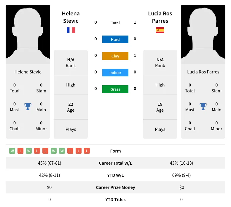 Parres Stevic H2h Summary Stats 1st July 2024