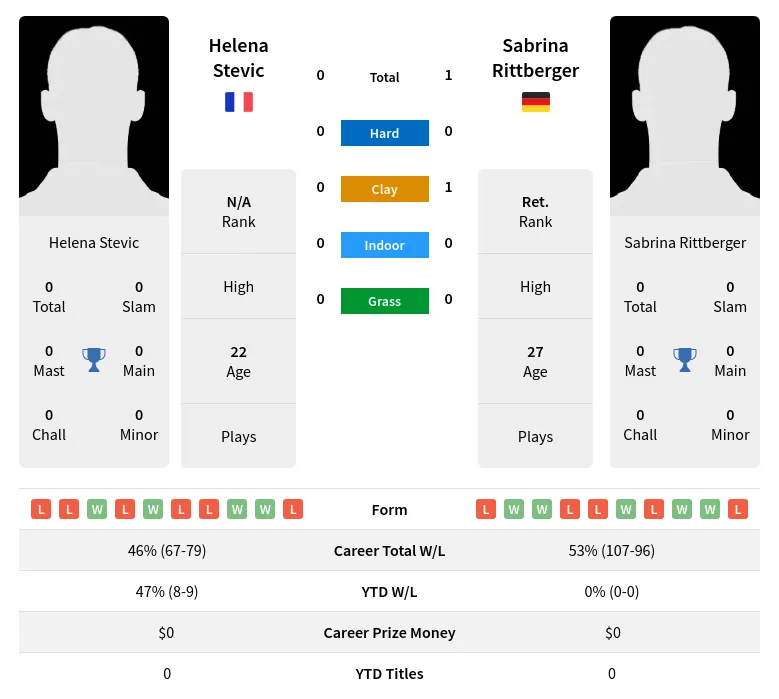 Rittberger Stevic H2h Summary Stats 30th June 2024