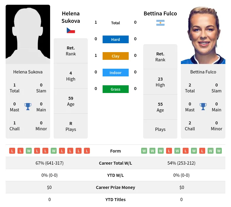 Sukova Fulco H2h Summary Stats 2nd July 2024