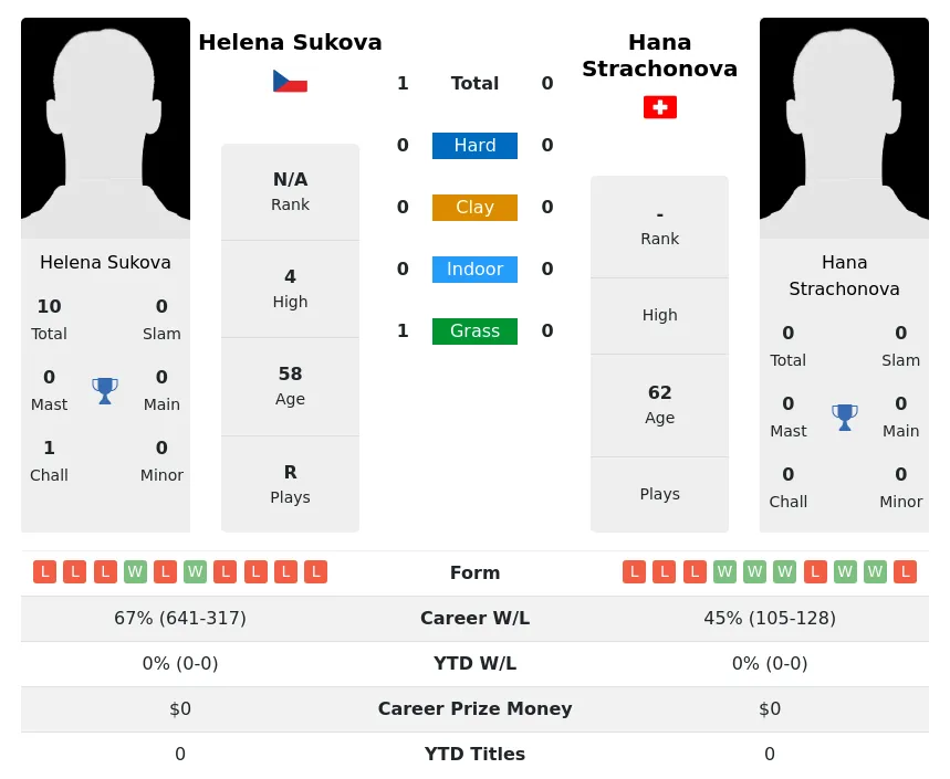 Sukova Strachonova H2h Summary Stats 1st July 2024