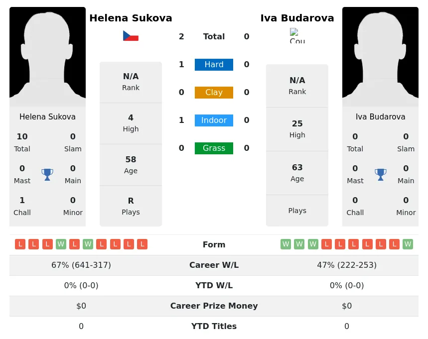 Sukova Budarova H2h Summary Stats 2nd July 2024