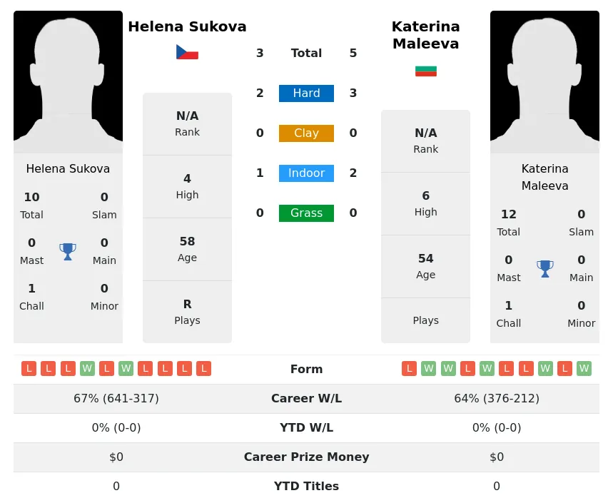 Maleeva Sukova H2h Summary Stats 3rd July 2024