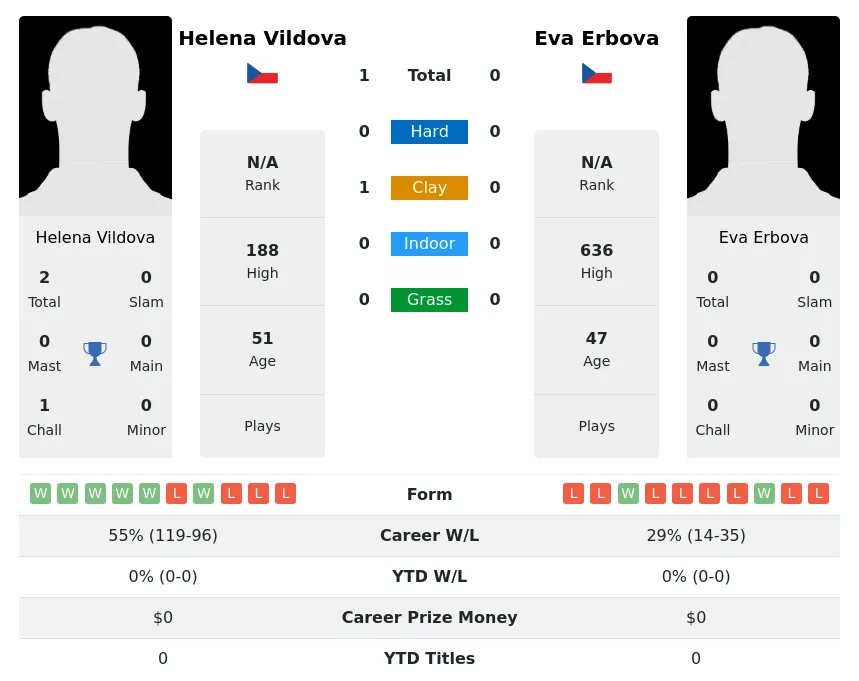 Vildova Erbova H2h Summary Stats 4th July 2024