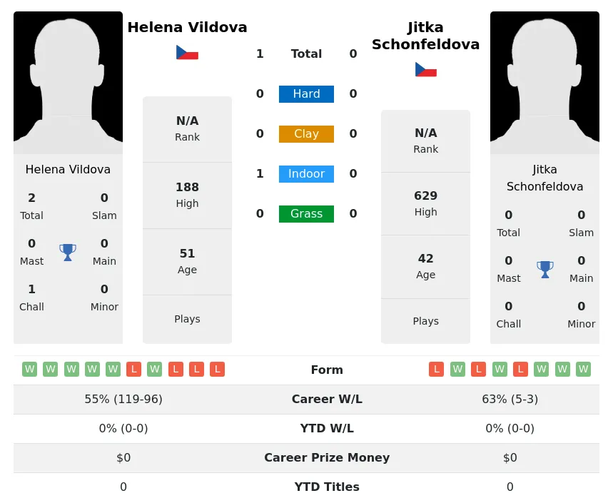 Vildova Schonfeldova H2h Summary Stats 2nd July 2024