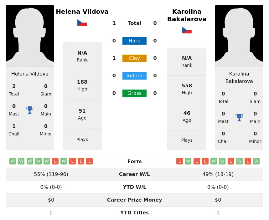 Vildova Bakalarova H2h Summary Stats 4th July 2024