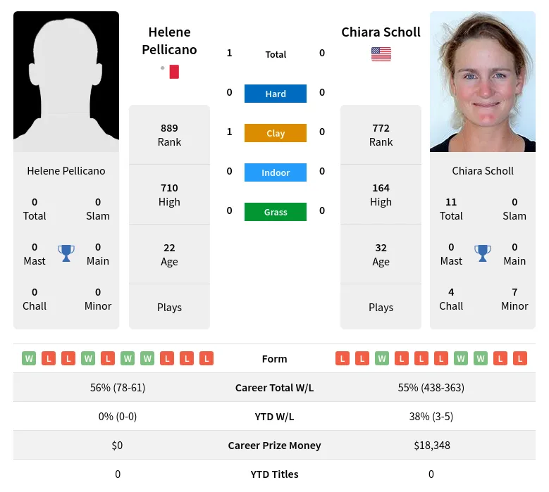 Pellicano Scholl H2h Summary Stats 24th April 2024