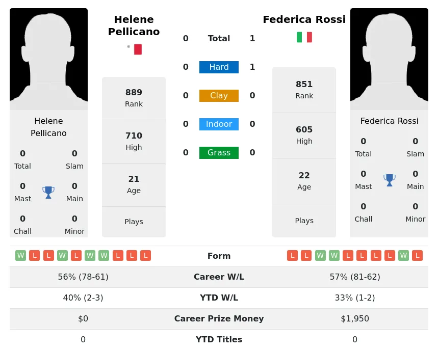 Rossi Pellicano H2h Summary Stats 18th April 2024