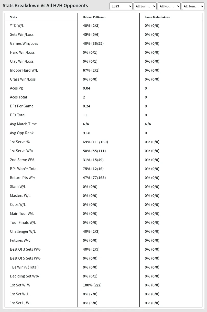 Laura Maluniakova Helene Pellicano Prediction Stats 