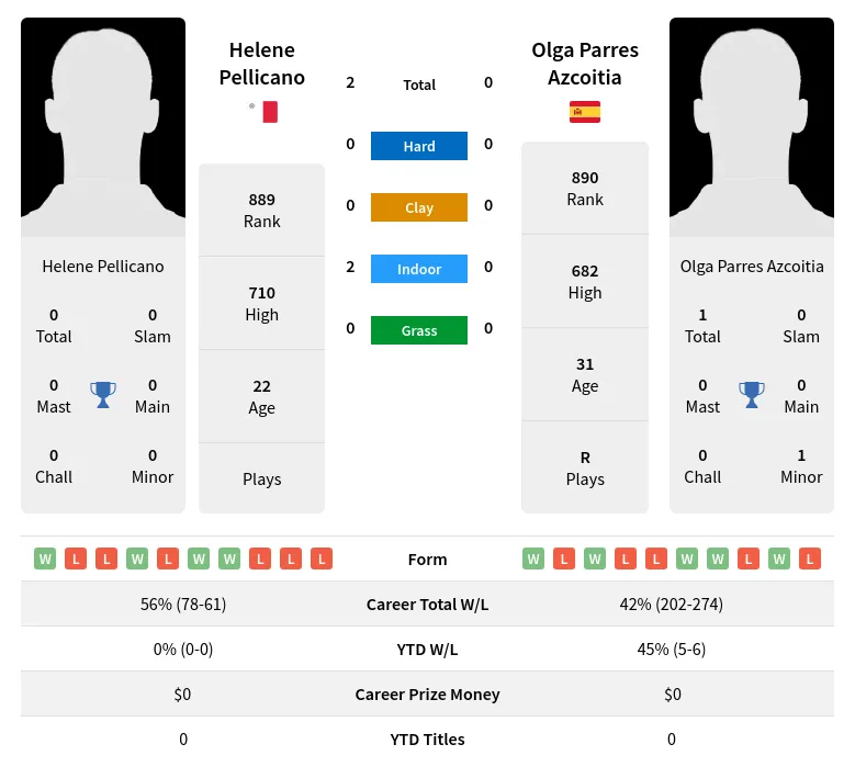 Azcoitia Pellicano H2h Summary Stats 19th April 2024