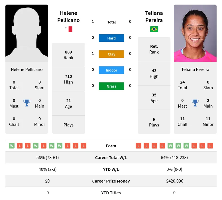 Pellicano Pereira H2h Summary Stats 19th April 2024