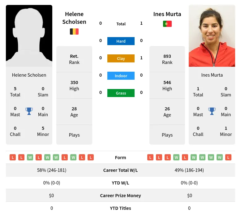 Murta Scholsen H2h Summary Stats 15th May 2024