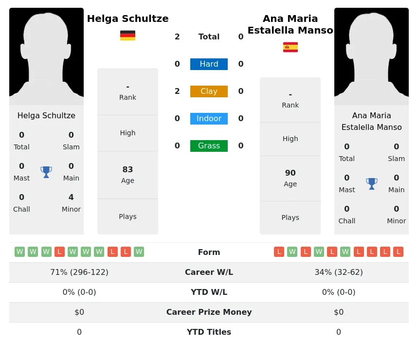 Schultze Manso H2h Summary Stats 3rd July 2024