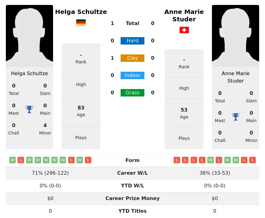Schultze Studer H2h Summary Stats 3rd July 2024