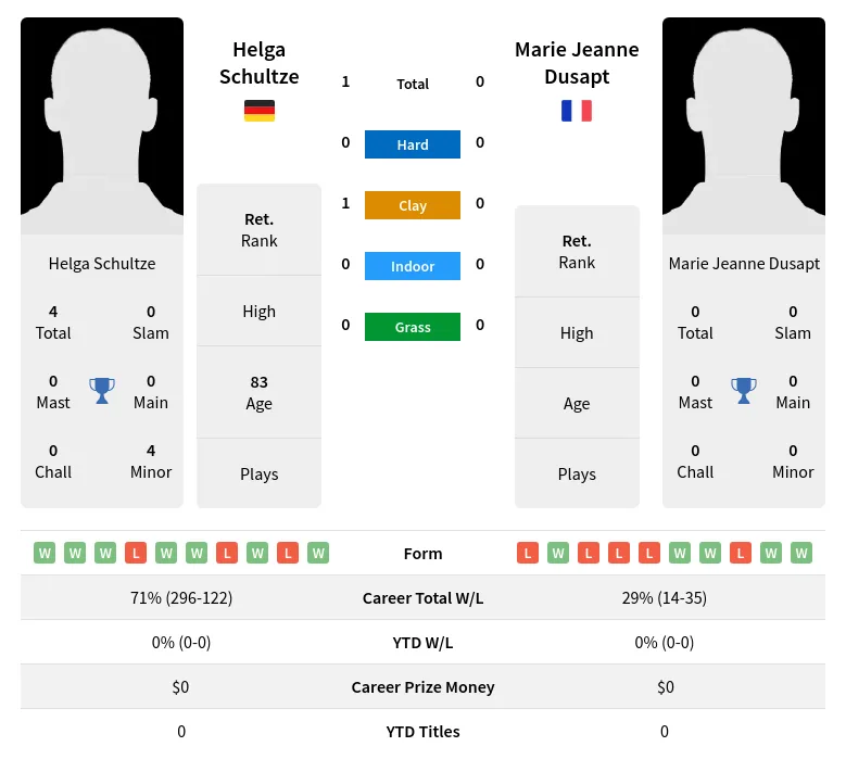 Schultze Dusapt H2h Summary Stats 3rd July 2024