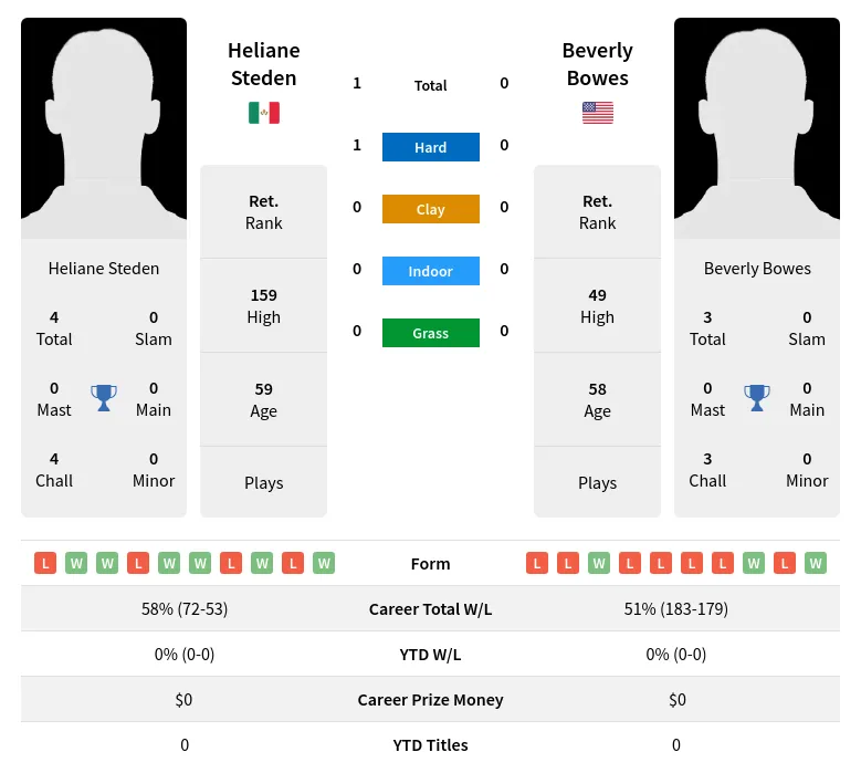 Steden Bowes H2h Summary Stats 5th July 2024
