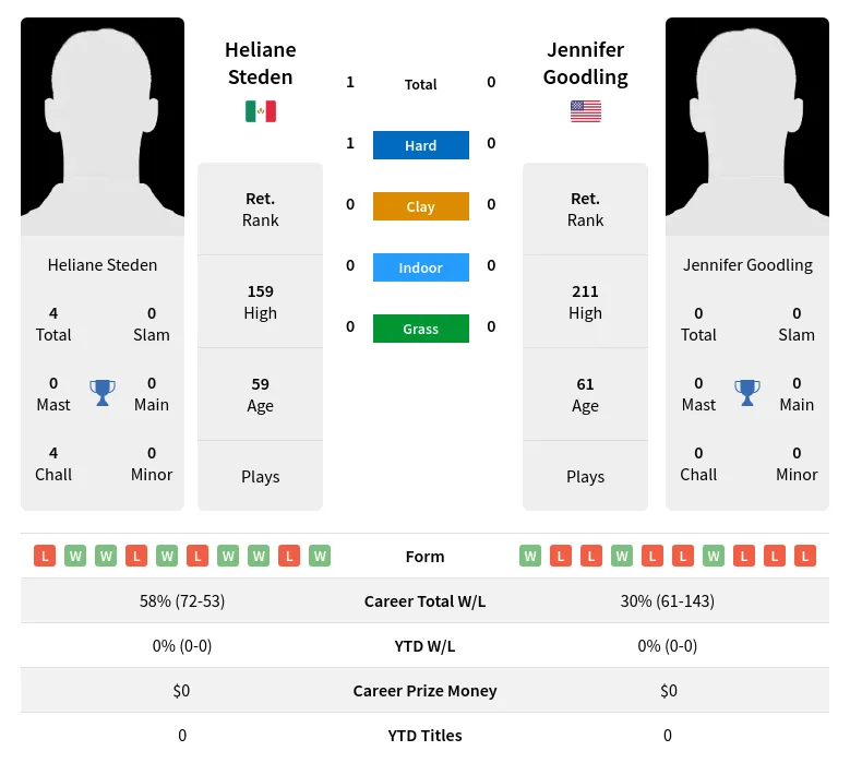 Steden Goodling H2h Summary Stats 2nd July 2024
