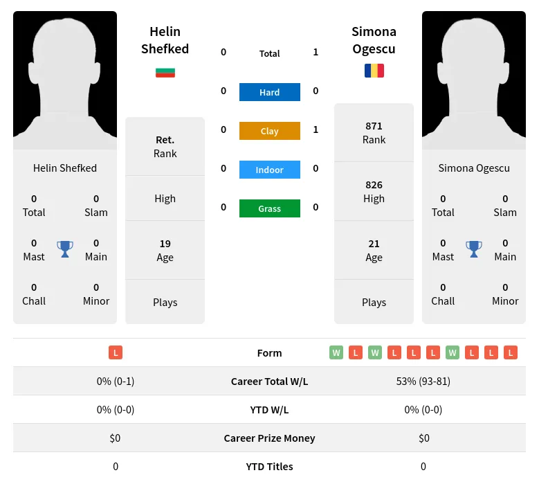 Ogescu Shefked H2h Summary Stats 19th April 2024