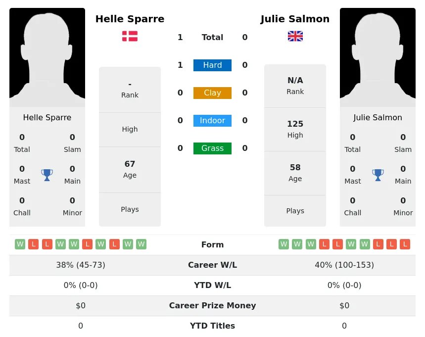 Sparre Salmon H2h Summary Stats 2nd July 2024