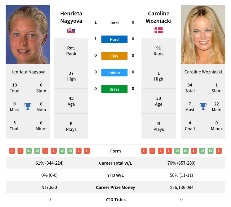 Nagyova Wozniacki H2h Summary Stats 3rd July 2024