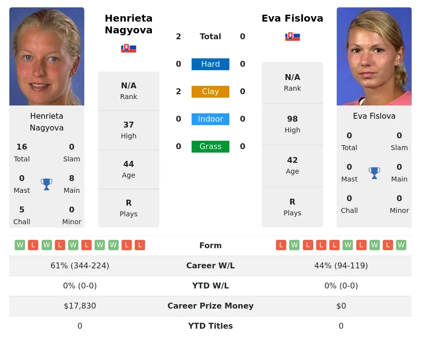 Nagyova Fislova H2h Summary Stats 29th March 2024