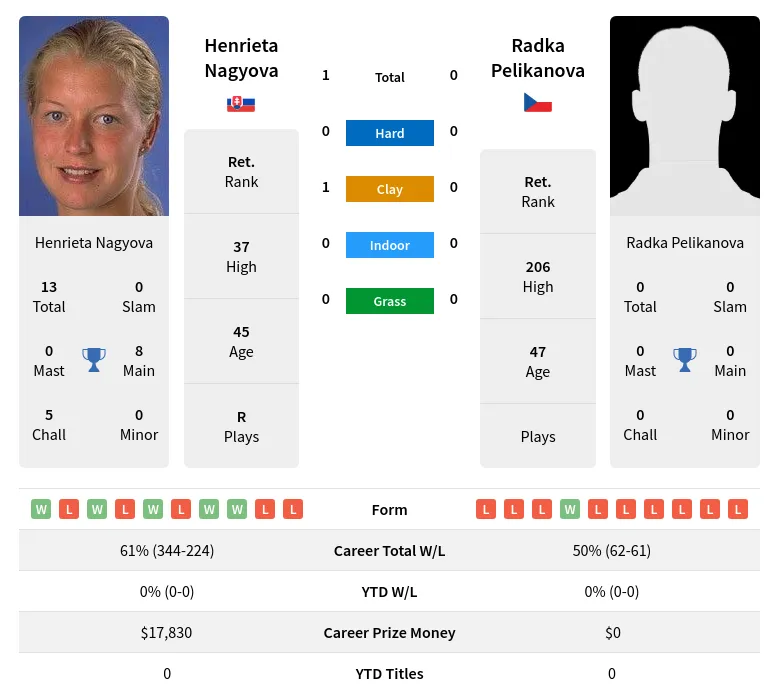 Nagyova Pelikanova H2h Summary Stats 3rd July 2024