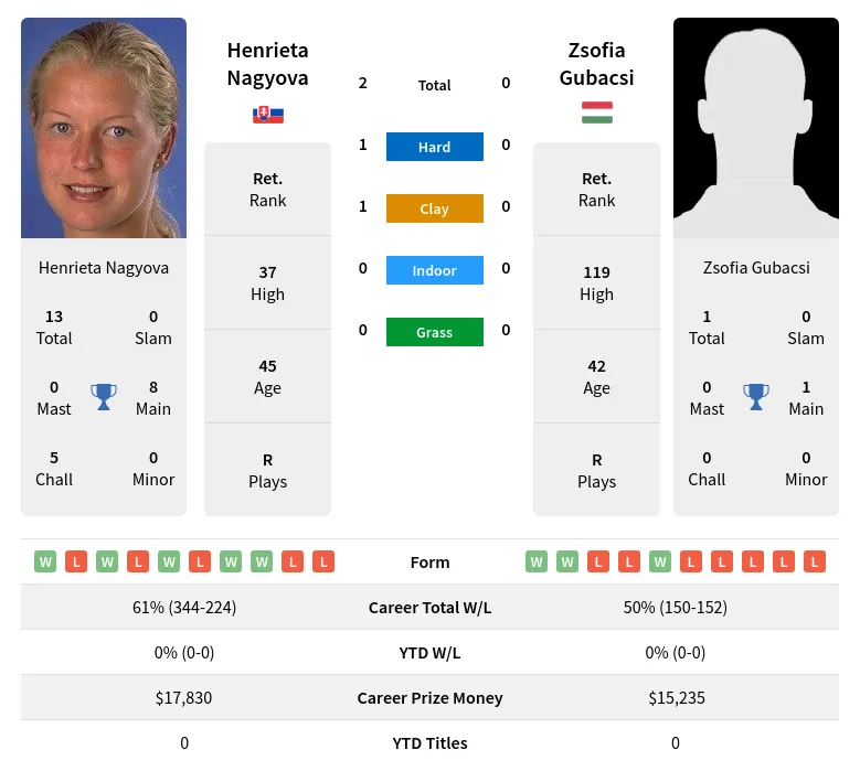 Nagyova Gubacsi H2h Summary Stats 19th April 2024