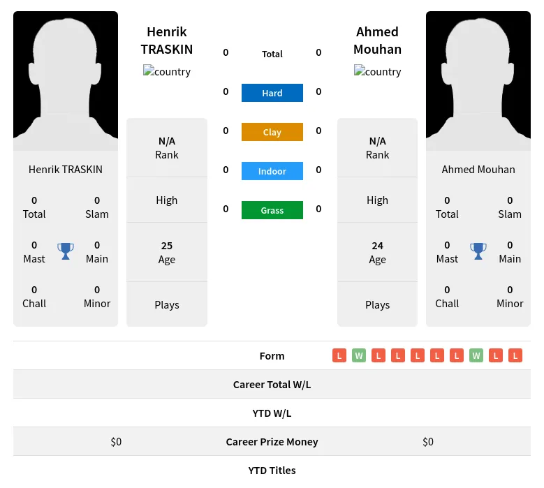 TRASKIN Mouhan H2h Summary Stats 23rd April 2024