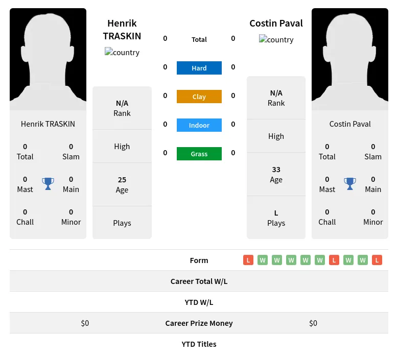TRASKIN Paval H2h Summary Stats 24th April 2024