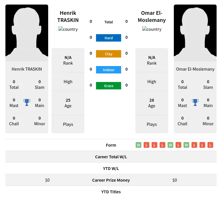 TRASKIN El-Moslemany H2h Summary Stats 20th April 2024