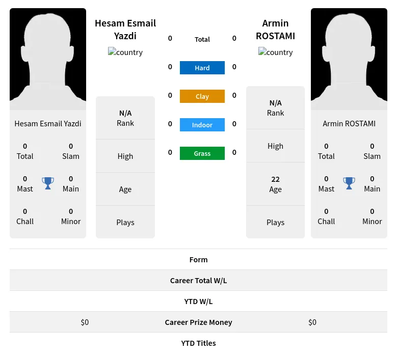 Yazdi ROSTAMI H2h Summary Stats 19th April 2024