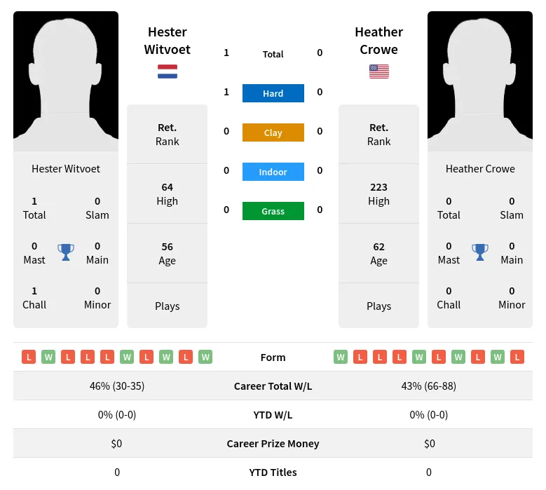 Witvoet Crowe H2h Summary Stats 3rd July 2024