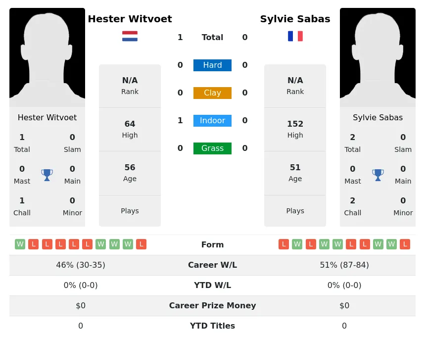 Witvoet Sabas H2h Summary Stats 3rd July 2024