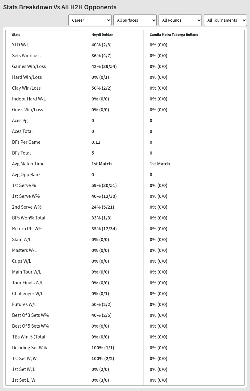 Heydi Doldan Camila Moira Taborga Rollano Prediction Stats 