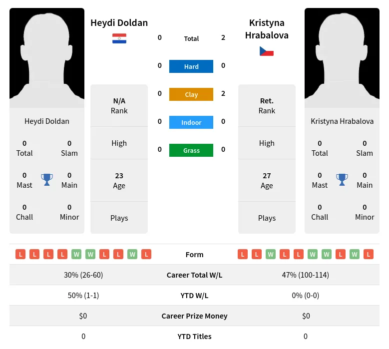 Doldan Hrabalova H2h Summary Stats 24th April 2024